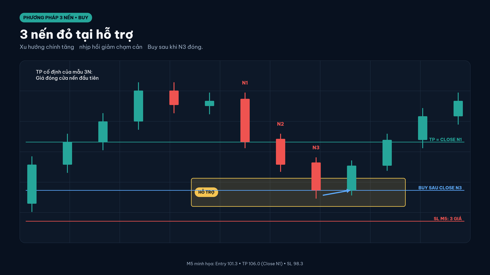 3N Buy