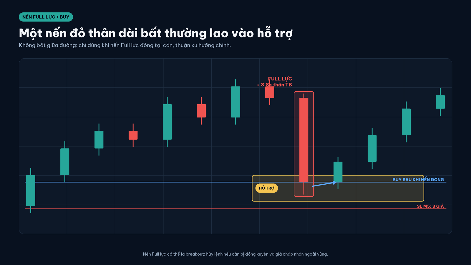 Xu hướng tăng, nến đỏ Full lực đi vào hỗ trợ